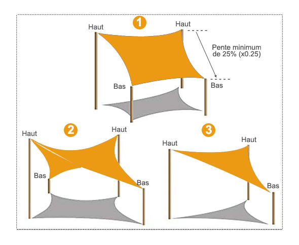 comment installer voile d'ombrage